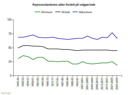 Representantenes alder fordelt på valgperiode